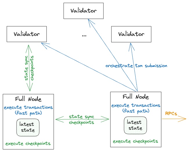 Basic Sui Full node functionality